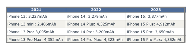 察哈尔右翼后苹果15维修站分享iPhone15电池容量有多少